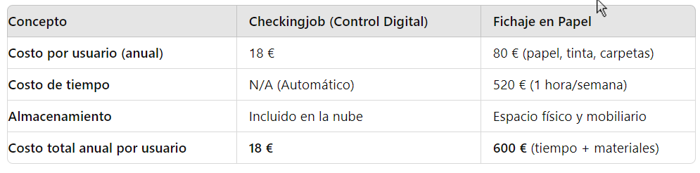 Comparativa de costes Checkingjob, Control de Presencia